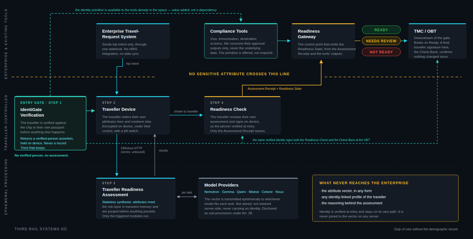 Third Rail architecture diagram in three bands. Enterprise and existing tools: an enterprise travel-request system sends trip intent only through one webhook; compliance tools contribute visa, immunisation and destination screening approval outputs only; the Readiness Gateway emits Ready, Needs Review or Not Ready to the TMC or online booking tool downstream. Traveller-controlled: step one is IdentiGate verification against the chip in the traveller's own passport, returning a verified-person assertion held on device and never recorded by Third Rail, so no verified person means no assessment; step two, the traveller enters their own attributes on their own device; step four, the Readiness Check, where the traveller reviews and signs their assessment as the person verified at entry, and only the Assessment Receipt leaves. Ephemeral processing: step three, the Traveller Readiness Assessment, performed as stateless synthesis, with the attribute vector transmitted ephemerally to whichever model provider fits each task, never stored or retained server-side and never bound to an identity. A boundary line marks that no sensitive attribute crosses it: the attribute vector, any identity-linked profile of the traveller, and the reasoning behind the assessment never reach the enterprise.